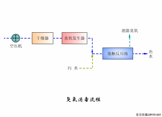 廢水處理設備主要有哪些？廢水處理設備工作流程圖解(圖3)
