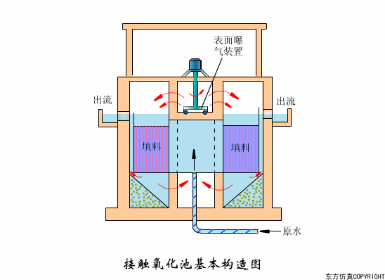 廢水處理設備主要有哪些？廢水處理設備工作流程圖解(圖14)