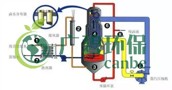 廢水零排放工藝是什么？廢水零排放技術與應用(圖3)