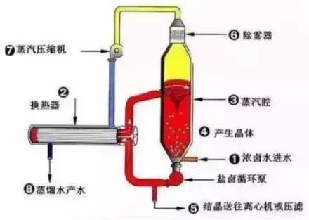 廢水零排放工藝是什么？廢水零排放技術與應用(圖4)