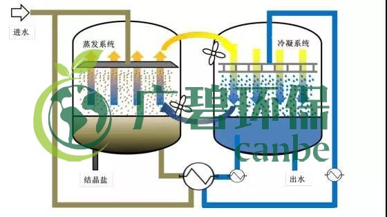 廢水零排放工藝是什么？廢水零排放技術與應用(圖11)