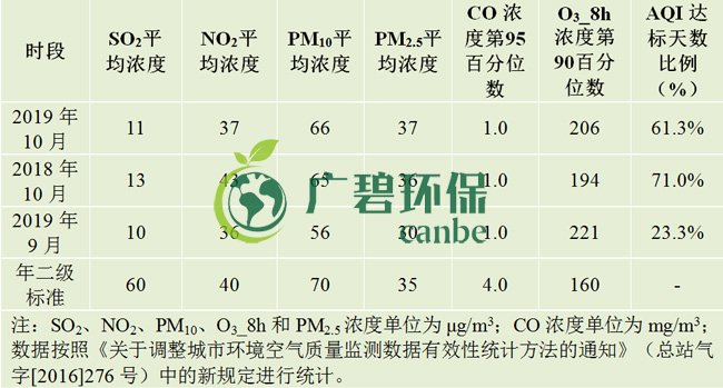 10月佛山五區32鎮空氣質量排名！順德“氣質”最好！(圖1)